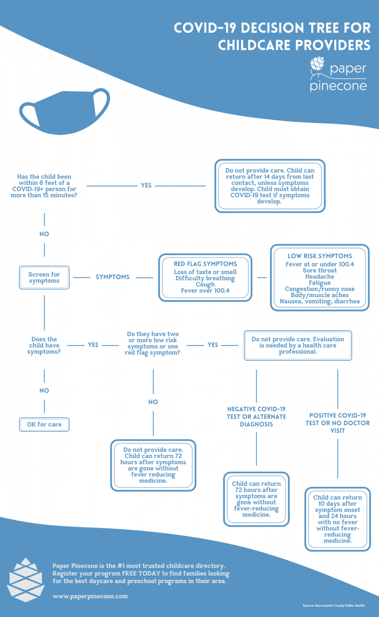 COVID-19 Childcare Decision tree