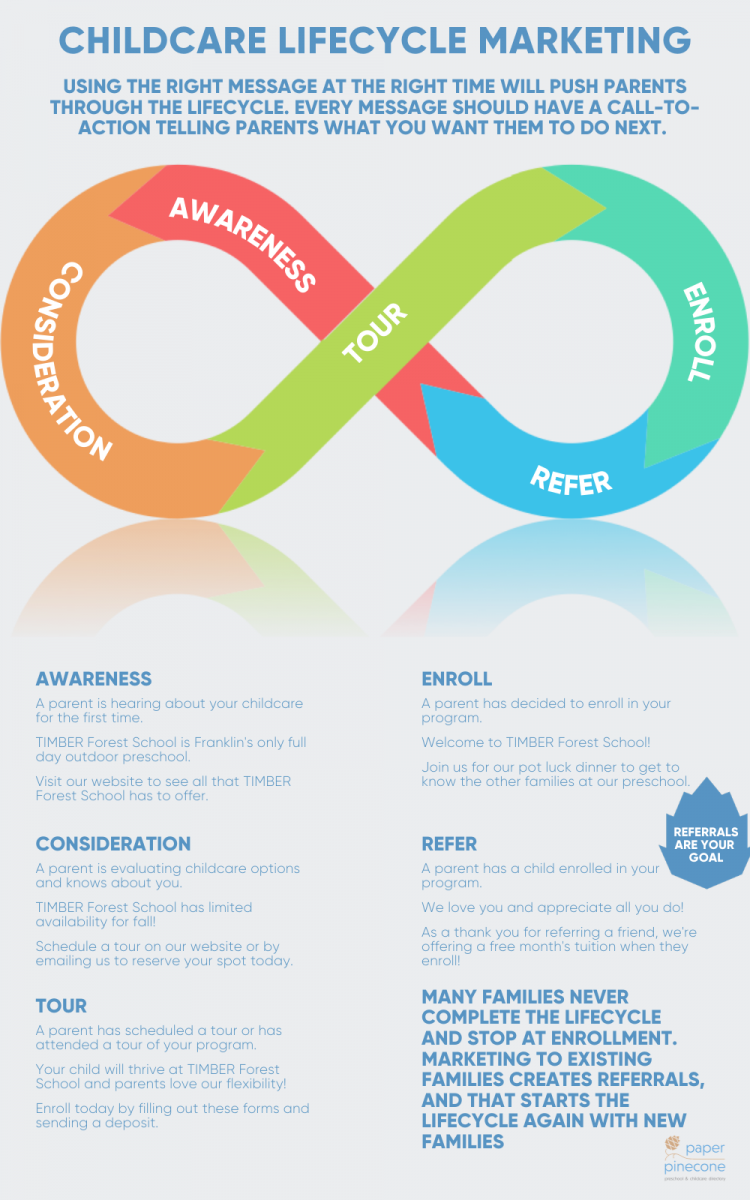 childcare marketing customer lifecycle - customer mapping - childcare marketing messaging