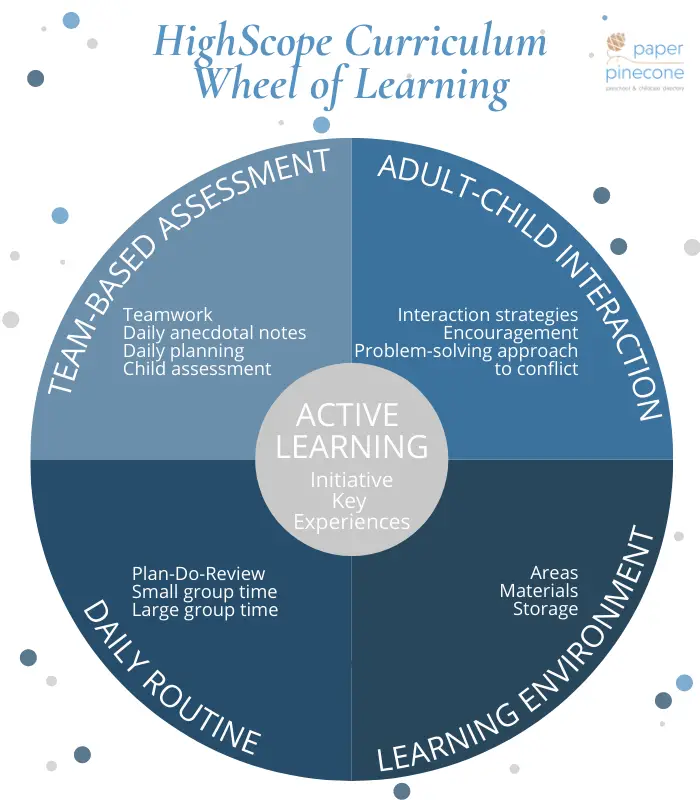 highscope wheel of learning