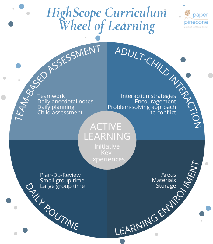 highscope wheel of learning