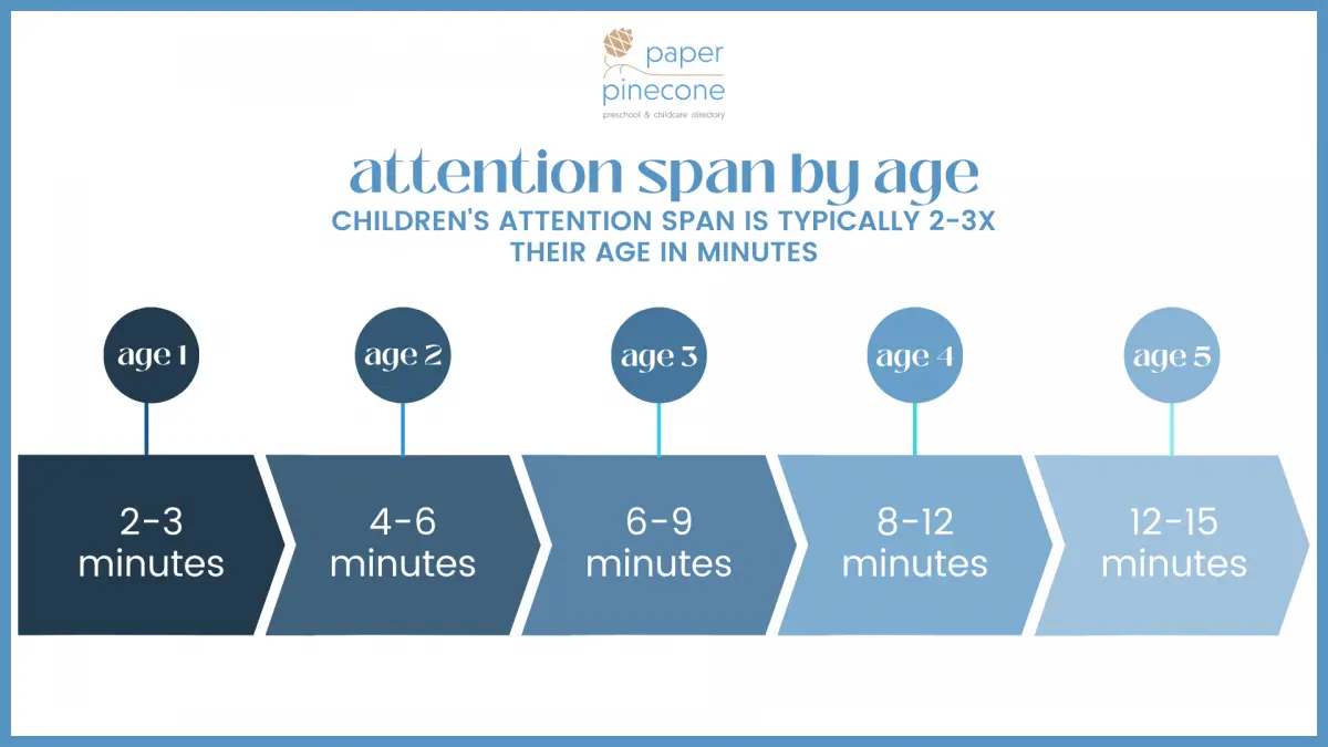 children's attention span by age