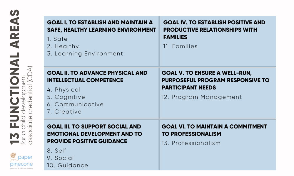 13 functional areas for a child development associate (CDA) credential