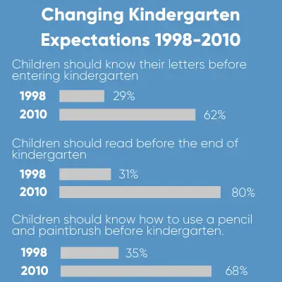 changing kindergarten expectations