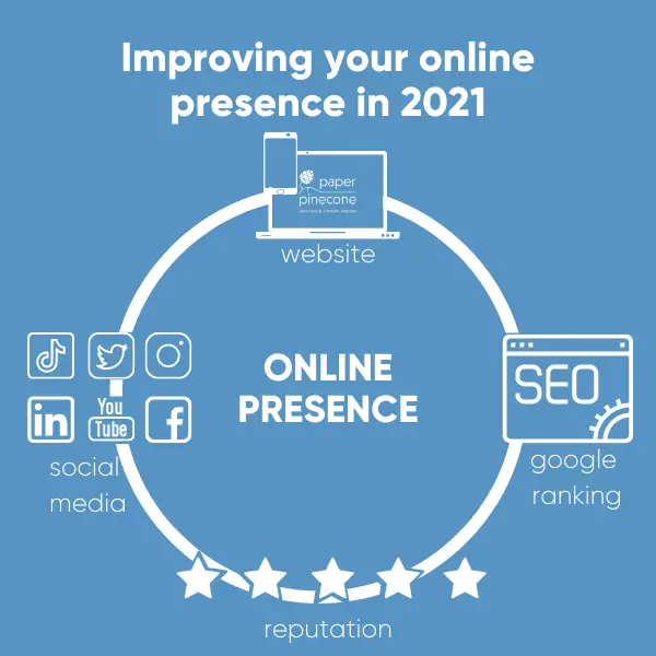 components of your online presence