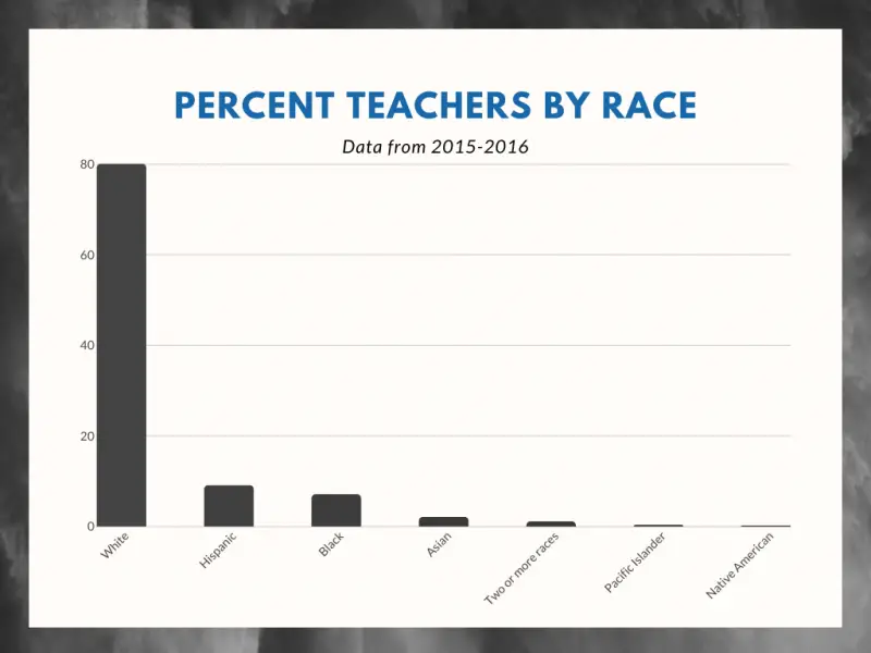 teacher's by race
