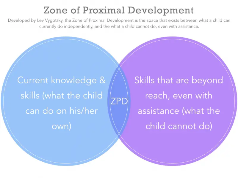 zone of proximal development