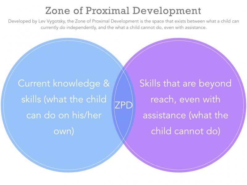 zone of proximal development